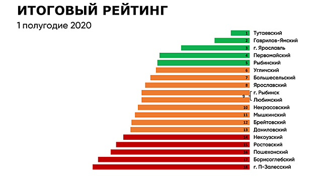 Ярославский губернатор назвал лучшие и худшие районы области за полгода