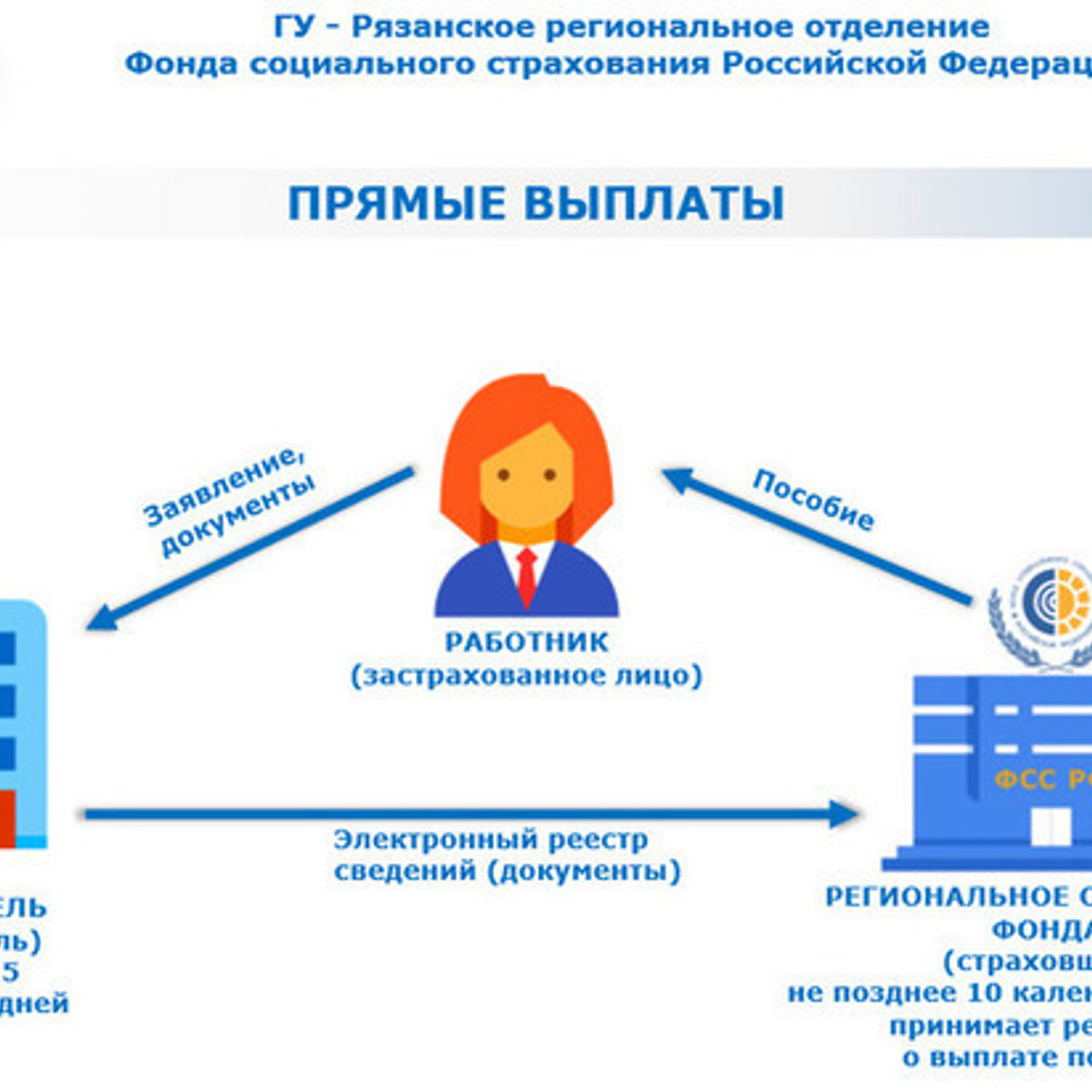 Как изменился механизм выплаты больничных и пособий - Рамблер/финансы