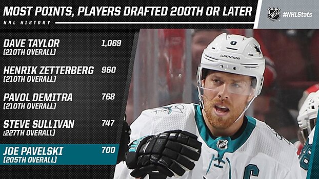 Павелски - пятый игрок из третьей сотни драфта, набравший 700 очков в НХЛ