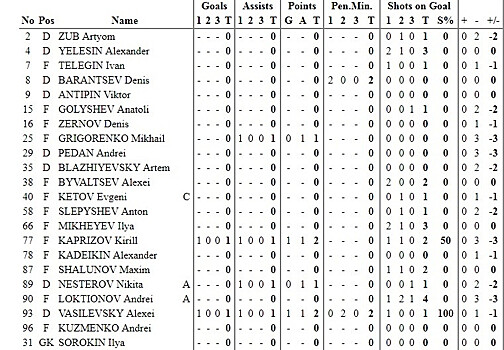 Чехия — Россия: Капризов, Локтионов и Григоренко завершили матч с «-3»