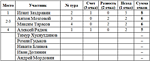 Результаты конкурса прогнозов авторов и читателей Rusfootball после 4 тура РПЛ