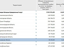 Доля произведенных товаров и услуг Псковской области составляет 0,18% от всего объема в РФ