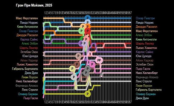 Гран При Майами: Круг за кругом