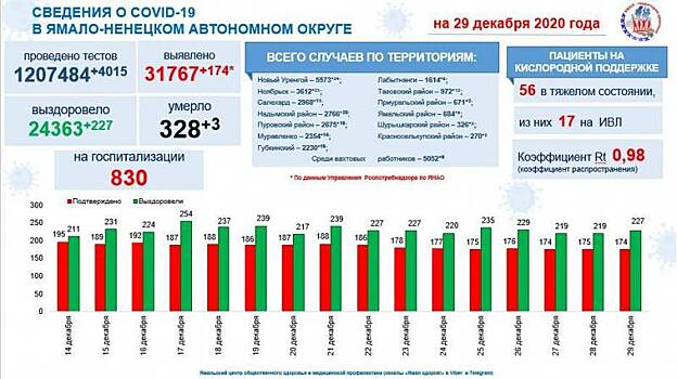 В ЯНАО снижается количество проходящих стационарное лечение ковид-пациентов