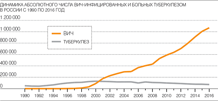 Пустить ВИЧ по пути туберкулеза