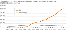 Пустить ВИЧ по пути туберкулеза