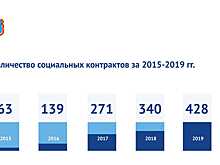 Александр Никитин поручил расширить практику применения социальных контрактов