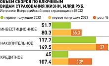 В России в полтора раза вырос объем премий по страхованию жизни