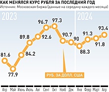 Когда курс доллара может подняться до 100 рублей