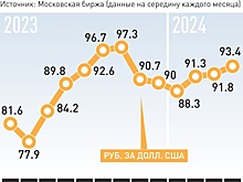 Когда курс доллара может подняться до 100 рублей