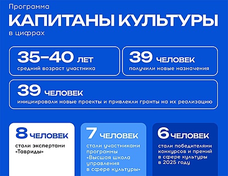 Программа "Капитаны культуры" в Крыму стала местом притяжения для управленцев культуры со всей России