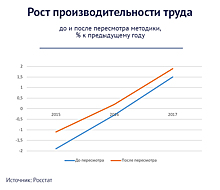 Ложь, большая ложь и статистика. Почему Росстат часто меняет свои данные?