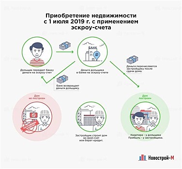 Лишь 26% жилья в России строят с использованием эскроу-счетов. Значит, 74% дольщиков все еще в зоне риска