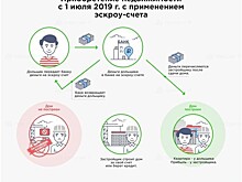Лишь 26% жилья в России строят с использованием эскроу-счетов. Значит, 74% дольщиков все еще в зоне риска