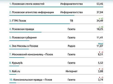 «Псковская губерния» вошла в пятёрку самых цитируемых СМИ Псковской области