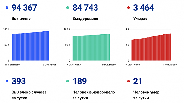 В Саратовской области за сутки скончался 21 ковидный больной