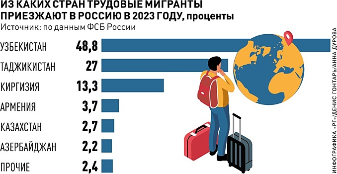 Ослабление курса рубля "остудило" трудовую миграцию в регионы СЗФО