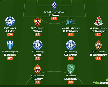 WhoScored представил символическую сборную по итогам заключительного тура РПЛ