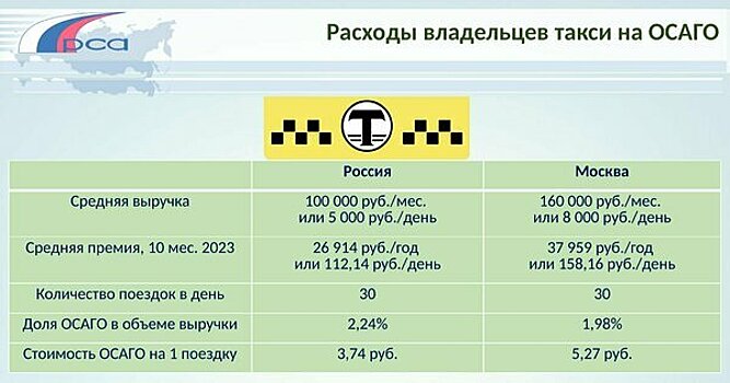 Страховые выплаты для пассажиров такси вырастут в несколько раз: как это отразится на тарифах в Калининграде