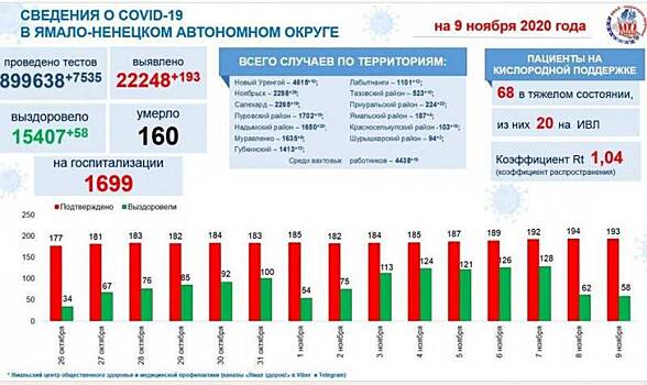 Коронавирус на Ямале: данные оперштаба на 9 ноября