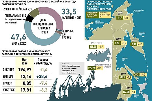Почему темпы роста грузооборота портов ДФО отстали от общероссийских