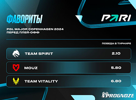 PARI: Team Spirit — главный фаворит PGL Major Copenhagen 2024 по CS2