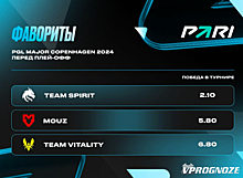 PARI: Team Spirit — главный фаворит PGL Major Copenhagen 2024 по CS2