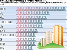 Краснодар, Рязань и Москва возглавили рейтинг быстрорастущих городов