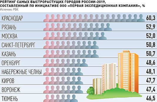 Краснодар, Рязань и Москва возглавили рейтинг быстрорастущих городов