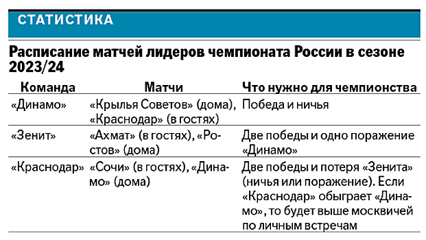 "Динамо" вырвало победу у "Балтики" и вышло в лидеры футбольной Премьер-лиги