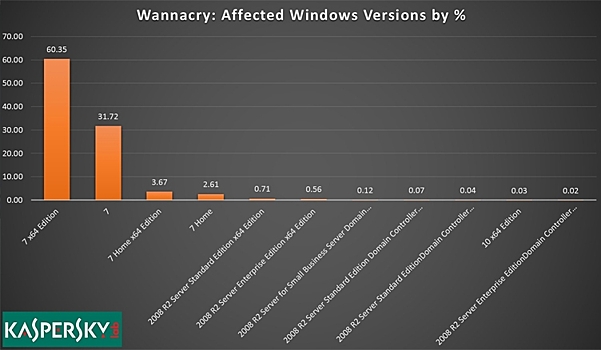 Почти все жертвы WannaCry пользовались Windows 7