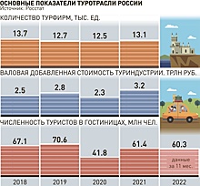 Путешествия по России поддержат снижением налогов и строительством отелей