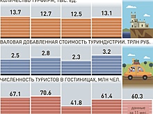 Путешествия по России поддержат снижением налогов и строительством отелей