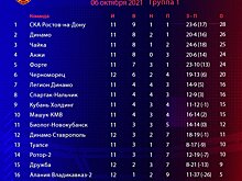 Неуязвимый "Шинник", свергнутый "Челябинск" и стабильный СКА. Что происходит в ФНЛ-2?