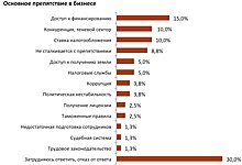 Псковская область получит 440 млн рублей на поддержку предпринимательства в 2019 году