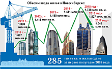 Новосибирск рискует не построить миллион квадратных метров жилья впервые с 2010 года