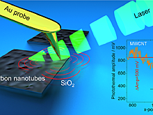 Ученые добились рекордной точности оптического микроскопа
