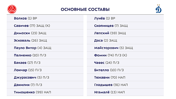 "Акрон" и "Динамо" объявили составы на матч 3 тура РПЛ. Лунев, Тюкавин и Тимошенко - в старте