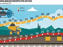 Российский уголь отправляется в Азию из северо-западных портов