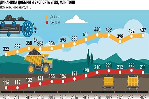 Российский уголь отправляется в Азию из северо-западных портов