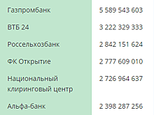 «Сбербанк», ВТБ и «Газпромбанк» сохранили лидерство в рейтинге самых надёжных банков «Сравни.ру»