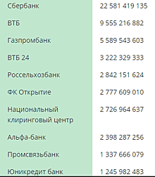 «Сбербанк», ВТБ и «Газпромбанк» сохранили лидерство в рейтинге самых надёжных банков «Сравни.ру»