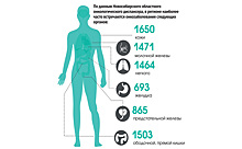 Какие органы рак поражает чаще: статистика