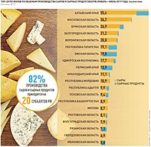 В Новгородской области резко выросло число производителей сыра