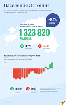 Цифры не врут: как растет население Эстонии