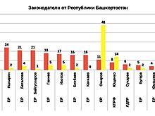 Рейтинг эффективности депутатов и сенаторов 2019 от Республики Башкортостан