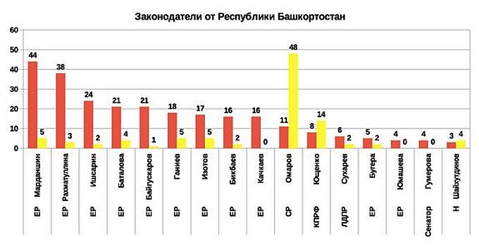 Рейтинг эффективности депутатов и сенаторов 2019 от Республики Башкортостан