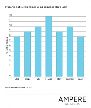 Ampere: совместное использование паролей Netflix практикуют менее 10% пользователей