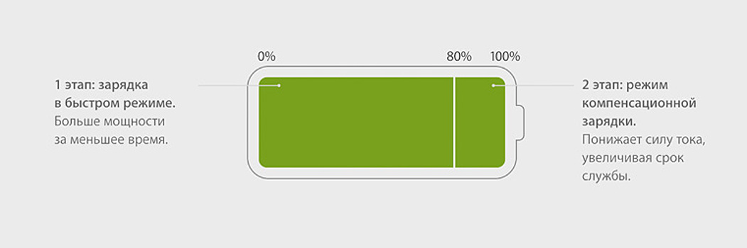 Сколько работает аккумулятор iPhone и MacBook, прежде чем сломаться