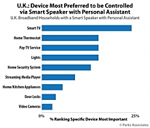 Исследование: Британские зрители хотят управлять Smart TV голосом